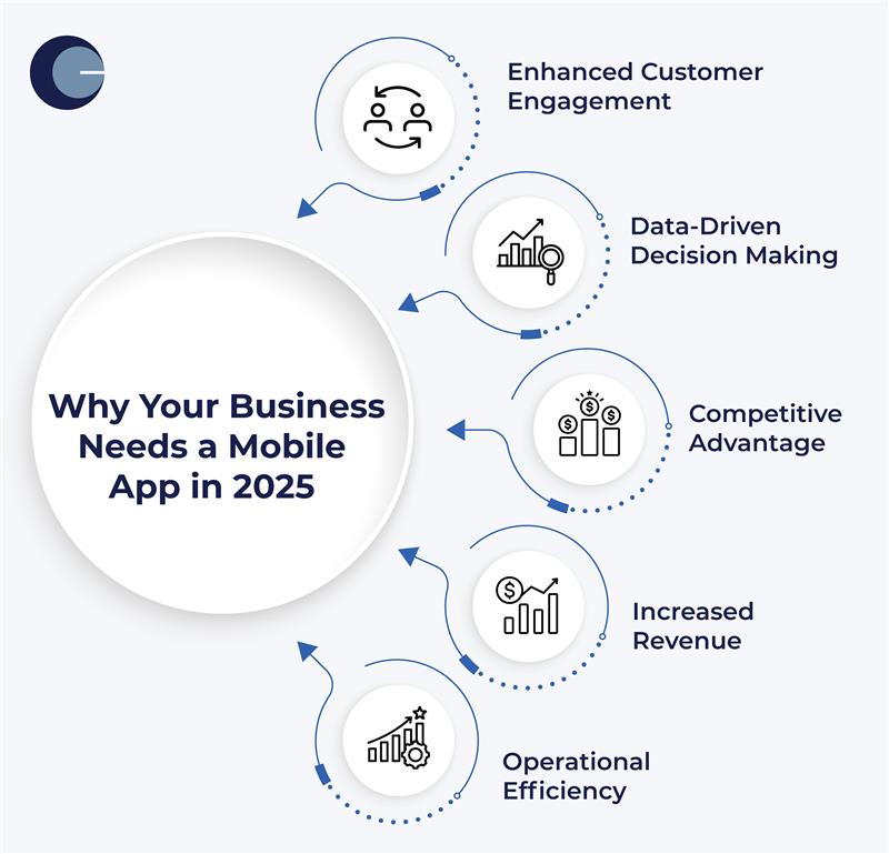 Business Needs a Mobile App